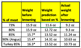 Weight of ground beef before and after browning