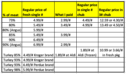 Comparing ground beef prices