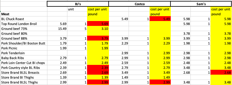 Comparing wholesale clubs meat prices