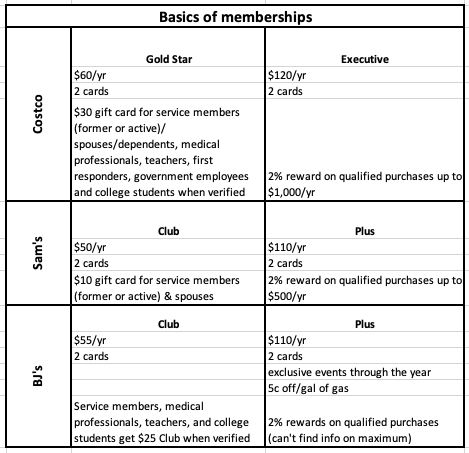 comparison of wholesale club memberships